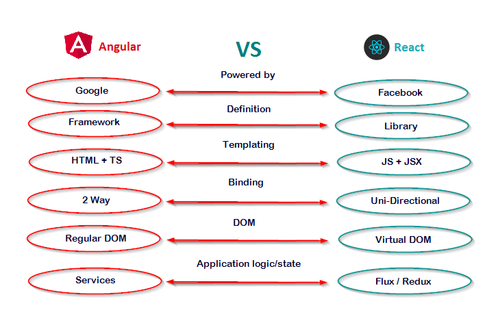 Angular VS React