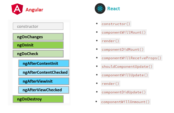 Component lifecycle