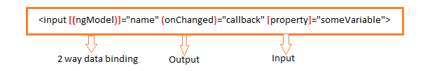 Angular databinding