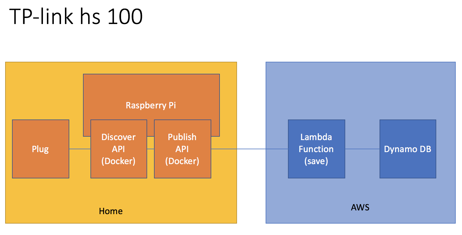 Architecture Overview