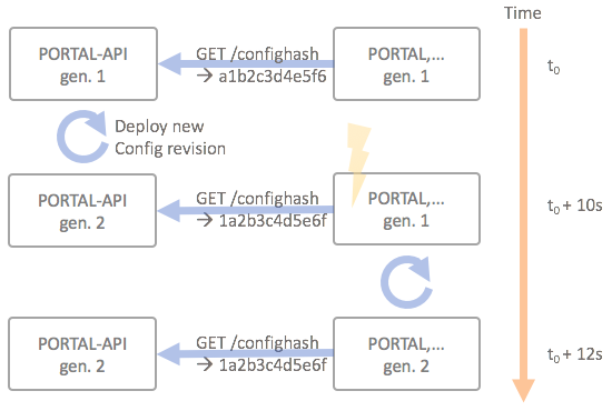 API configuration update